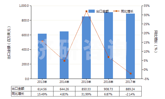 2013-2017年中國其他結構上含有一個嘧啶環(huán)或哌嗪環(huán)的化合物(HS29335990)出口總額及增速統(tǒng)計